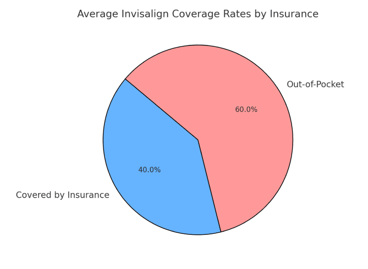 A pie chart titled "Average Invisalign Coverage Rates by Insurance" illustrates how commonly Invisalign is covered by insurance, with 40% of costs being insured and the remaining 60% paid out-of-pocket in Suwanee or Tucker, GA