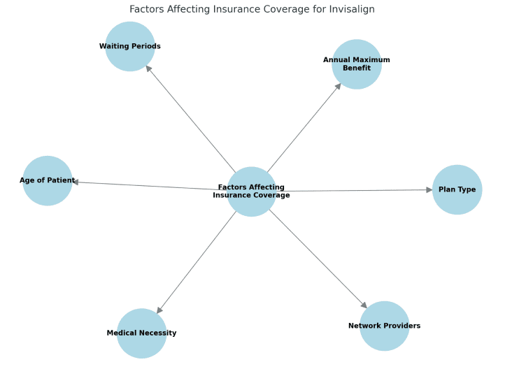 Flowchart illustrating factors affecting whether Invisalign be covered by insurance: Waiting Periods, Annual Maximum Benefit, Plan Type, Network Providers, Medical Necessity, Age of Patient in Suwanee or Tucker, GA